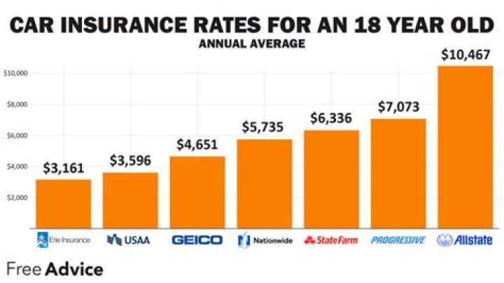 What is approximate cost of your auto insurance per year?