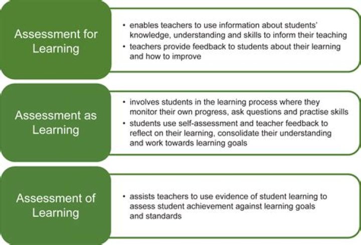 What is assessment for learning in education?