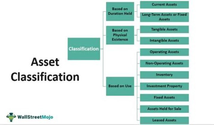 What is asset classified as held for sale?