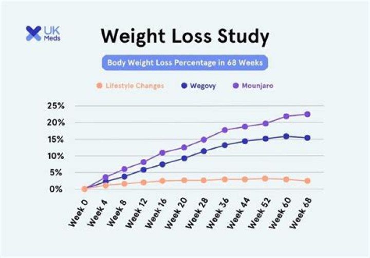 What is average weight loss on keto?