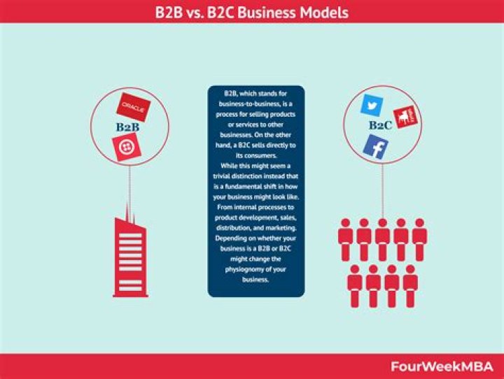 What is B2B and B2C business models?