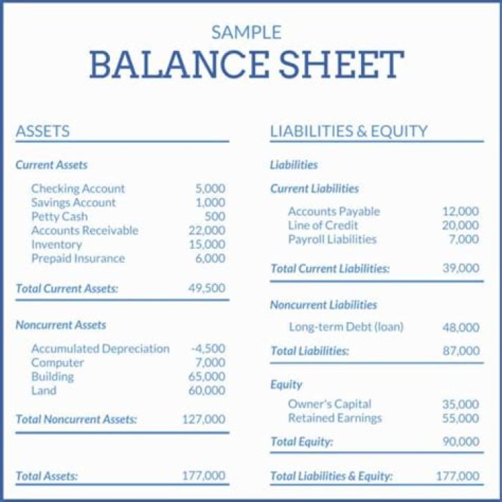 What is balance sheet and how it is prepared?