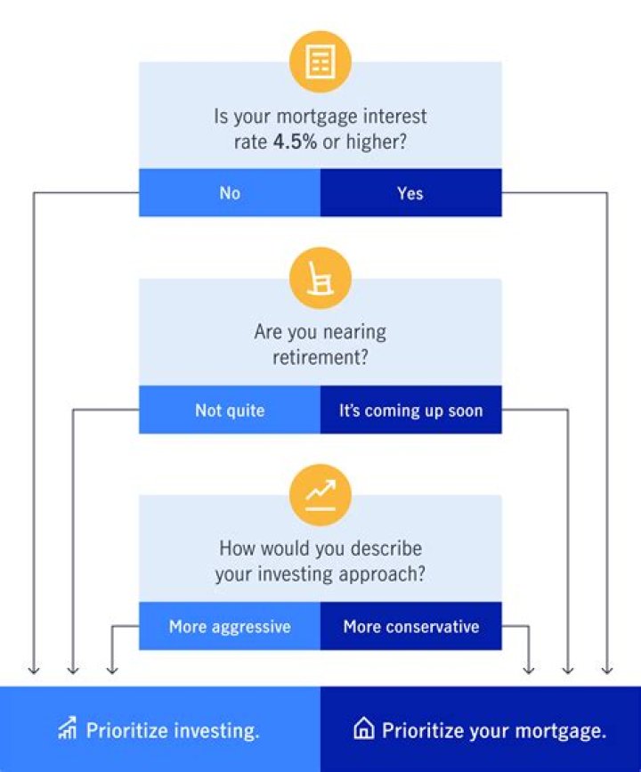What is better paying off mortgage or investing?
