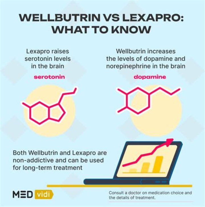 What is better Wellbutrin or Lexapro?