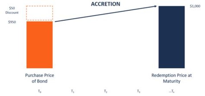 What is bond amortization and accretion?
