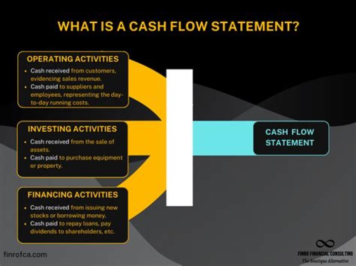 What is cash flow and how does it affect the operations of a business?