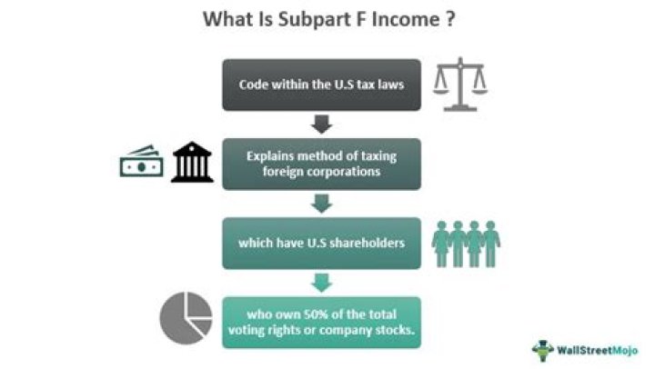 What is CFC subpart F income?