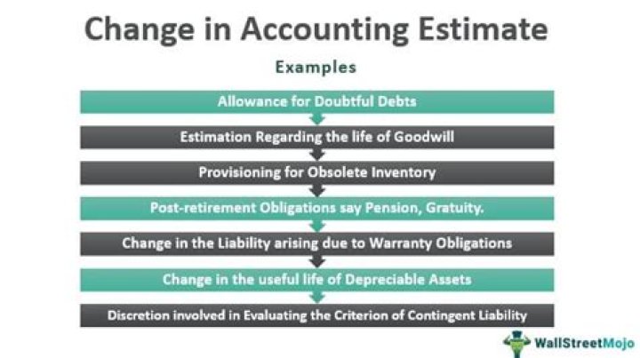 What is changes in accounting estimates?