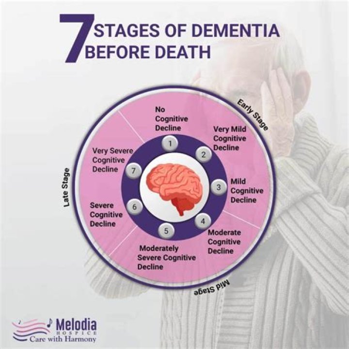What is classed as severe dementia?
