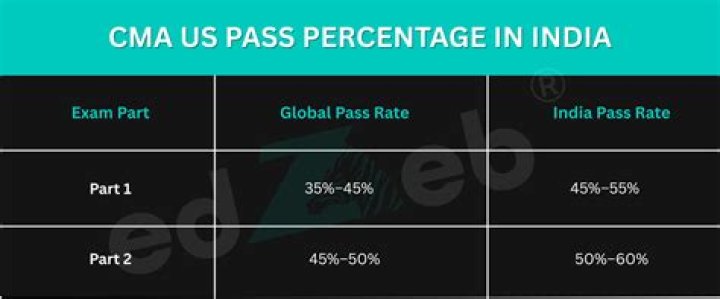 What is CMA pass rate?