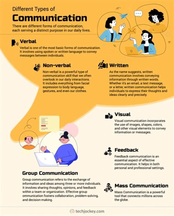 What is communication and types of communication BYJU's?
