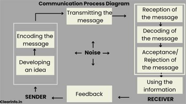 What is communication process explain the components of communication with example?