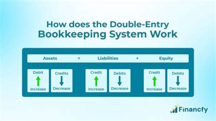 What is complex entry accounting?