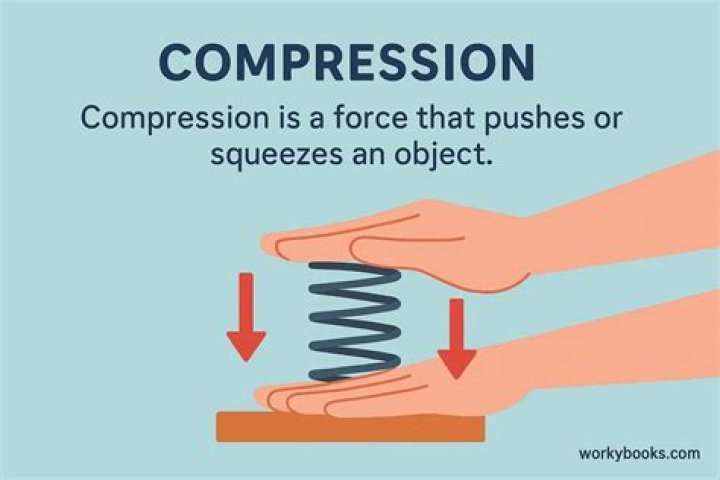 What is compression in simple words?