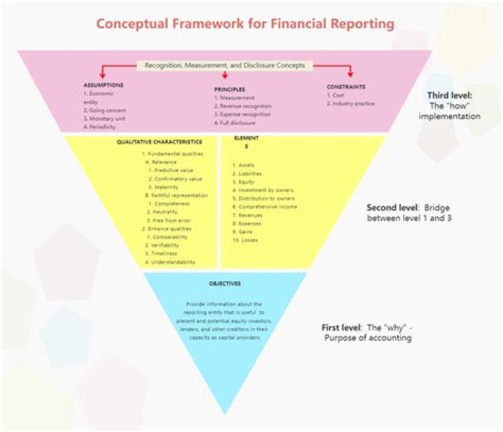 What is conceptual framework in accounting?