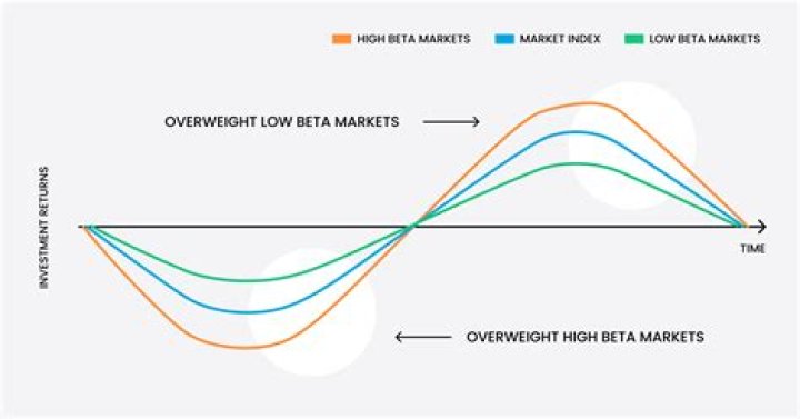 What is considered a high beta stock?