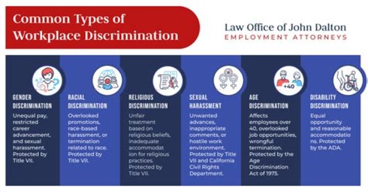 What is considered employee discrimination?