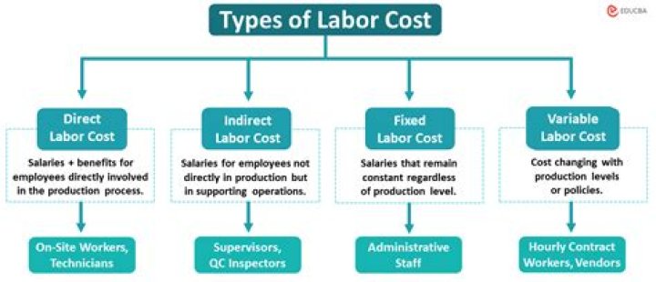 What is considered indirect labor?