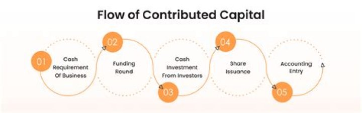 What is contributed capital in a corporation?