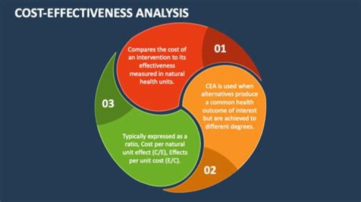 What is cost effectiveness in research?