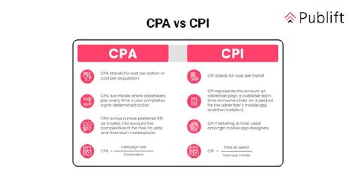 What is CPA in Amazon?