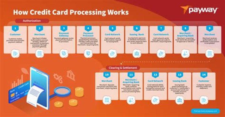 What is credit card processing companies?