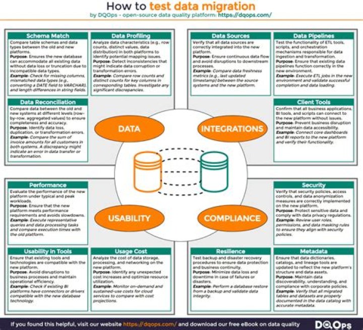 What is data migration in G Suite?