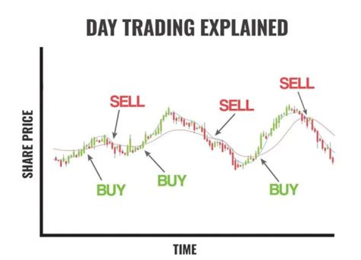What is day trading simple definition?