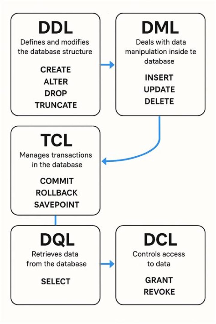 What is DDL and TCL?