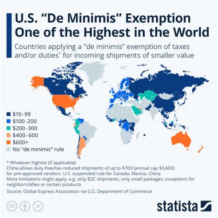 What is de minimis in customs?