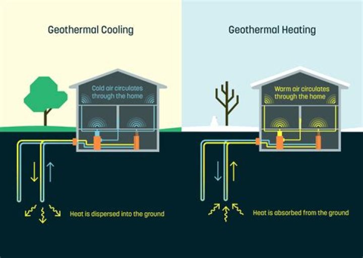 What is define heating?