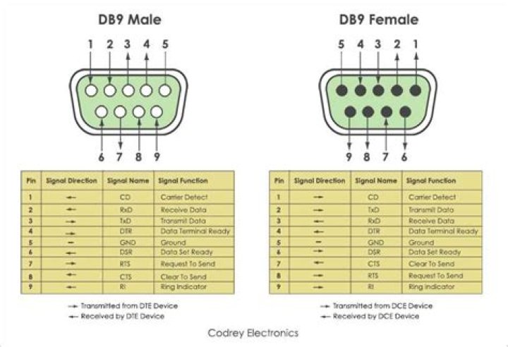 What is difference between DE9 and DE9C?