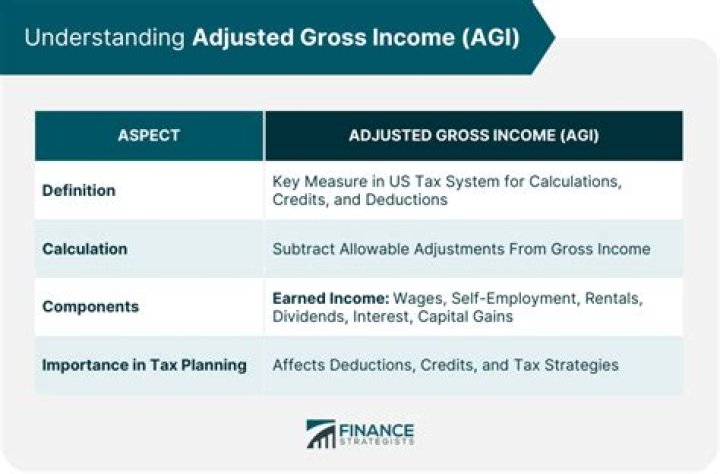 What is difference between gross income and adjusted gross income?