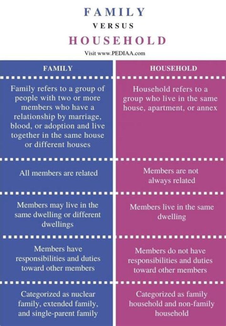 What is difference between household and family?
