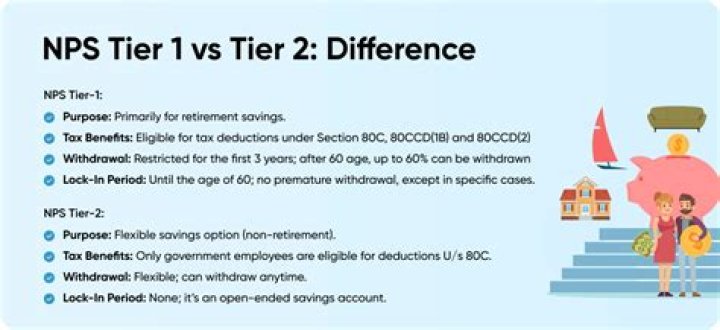 What is difference between NPS tier1 and Tier 2?