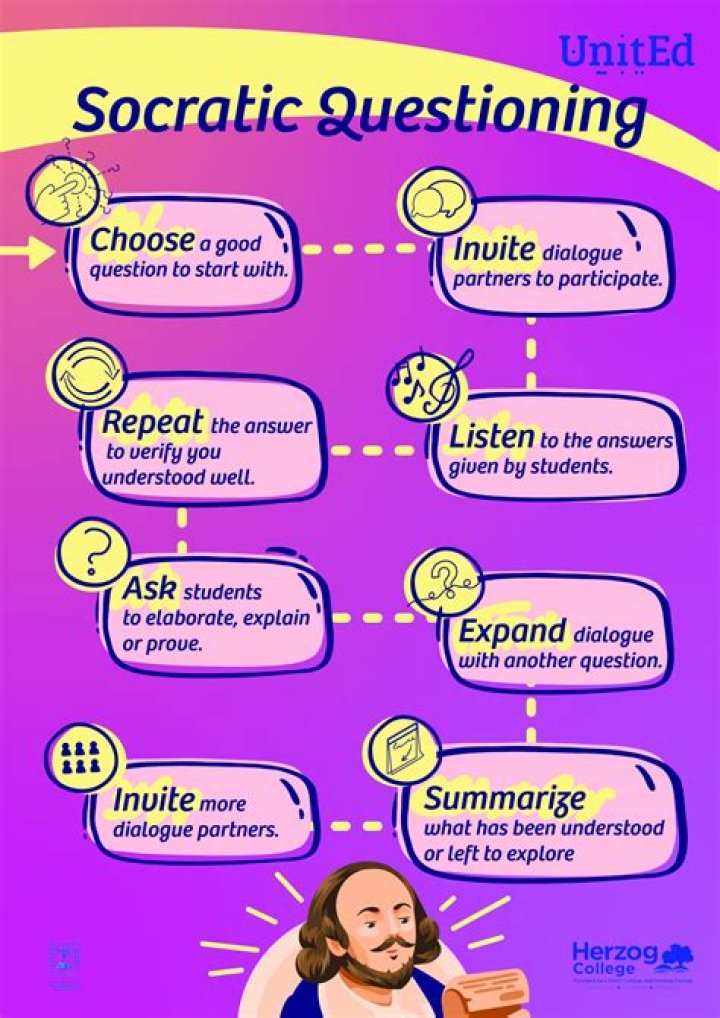 What is directed questioning?