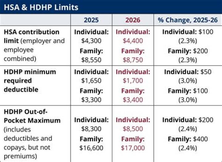 What is distribution amount from HSA?