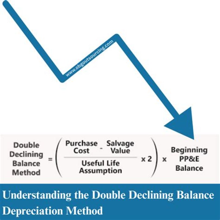 What is double decline method of depreciation?