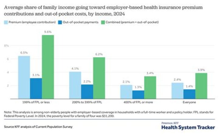 What is employer provided healthcare?