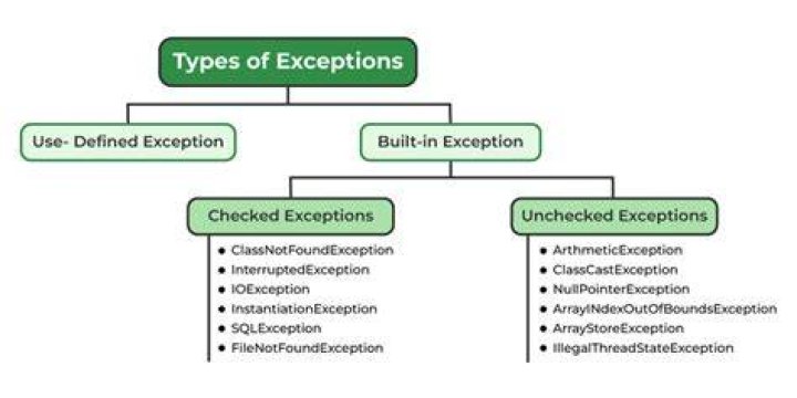 What is exception explain user-defined exception with example?