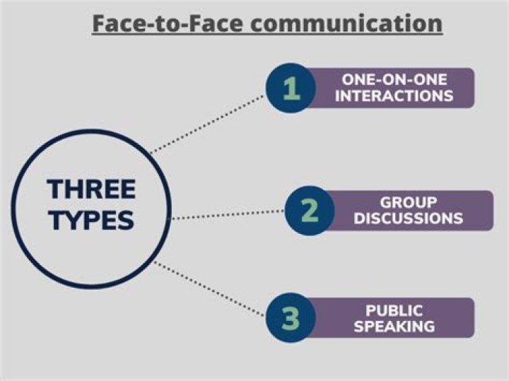 What is face to face classes according to?