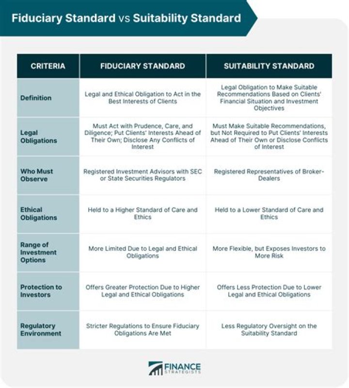 What is fiduciary standard?