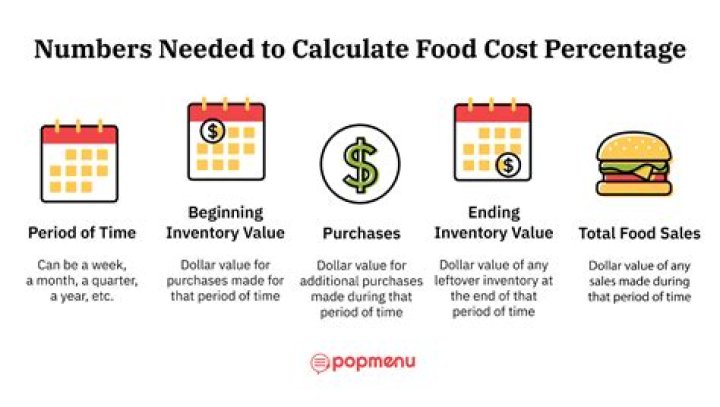 What is food cost average?