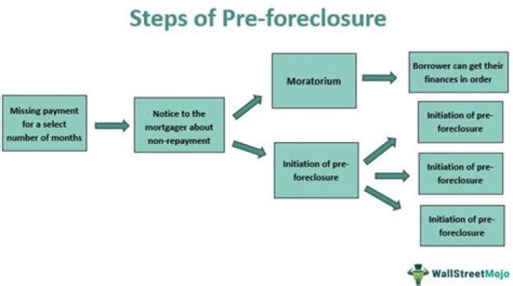 What is foreclosure procedure?