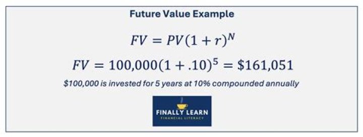 What is future value explain with example?