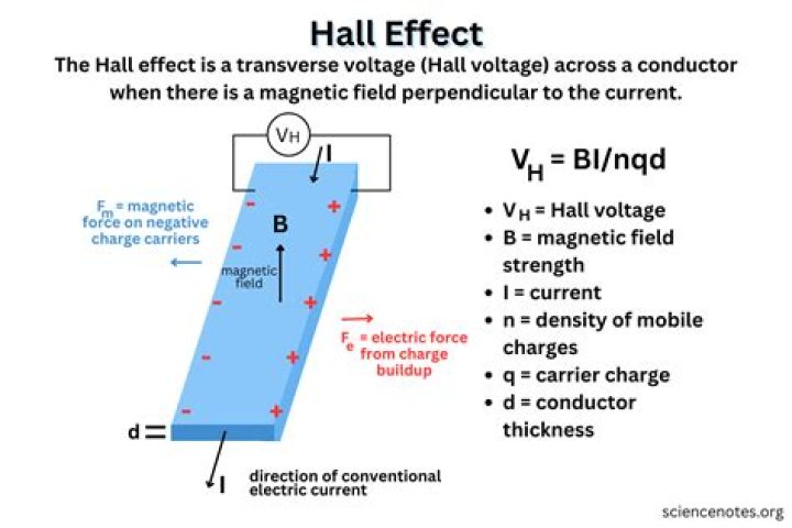 What is Hall effect with Diagram?