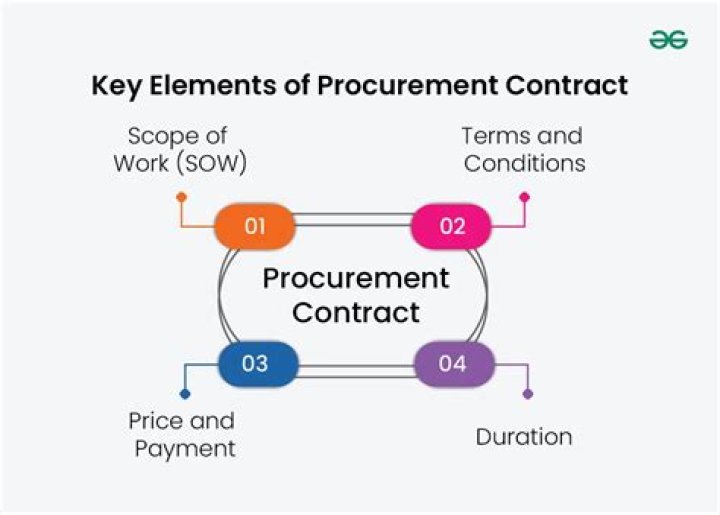 What is included in a procurement contract?