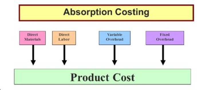 What is included in absorption costing?
