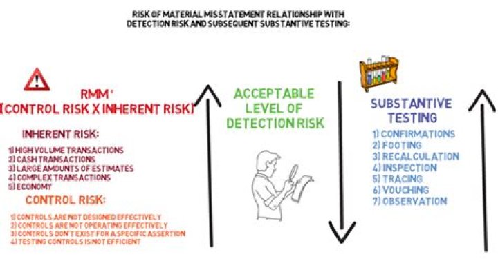 What is inherent risk control risk and detection risk?