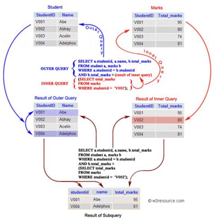 What is inner query and outer query in SQL?